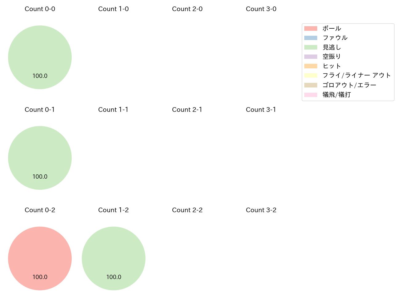 平井 克典の球数分布(2024年5月)