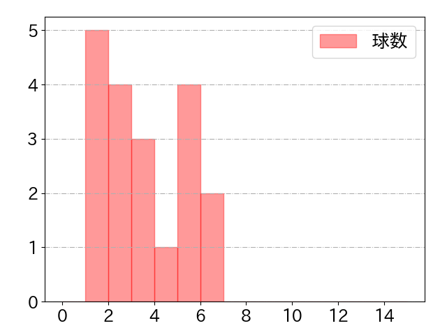 炭谷 銀仁朗の球数分布(2024年5月)