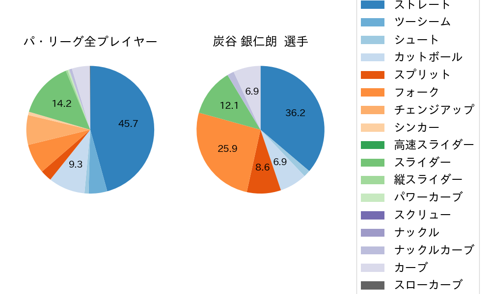 炭谷 銀仁朗の球種割合(2024年5月)