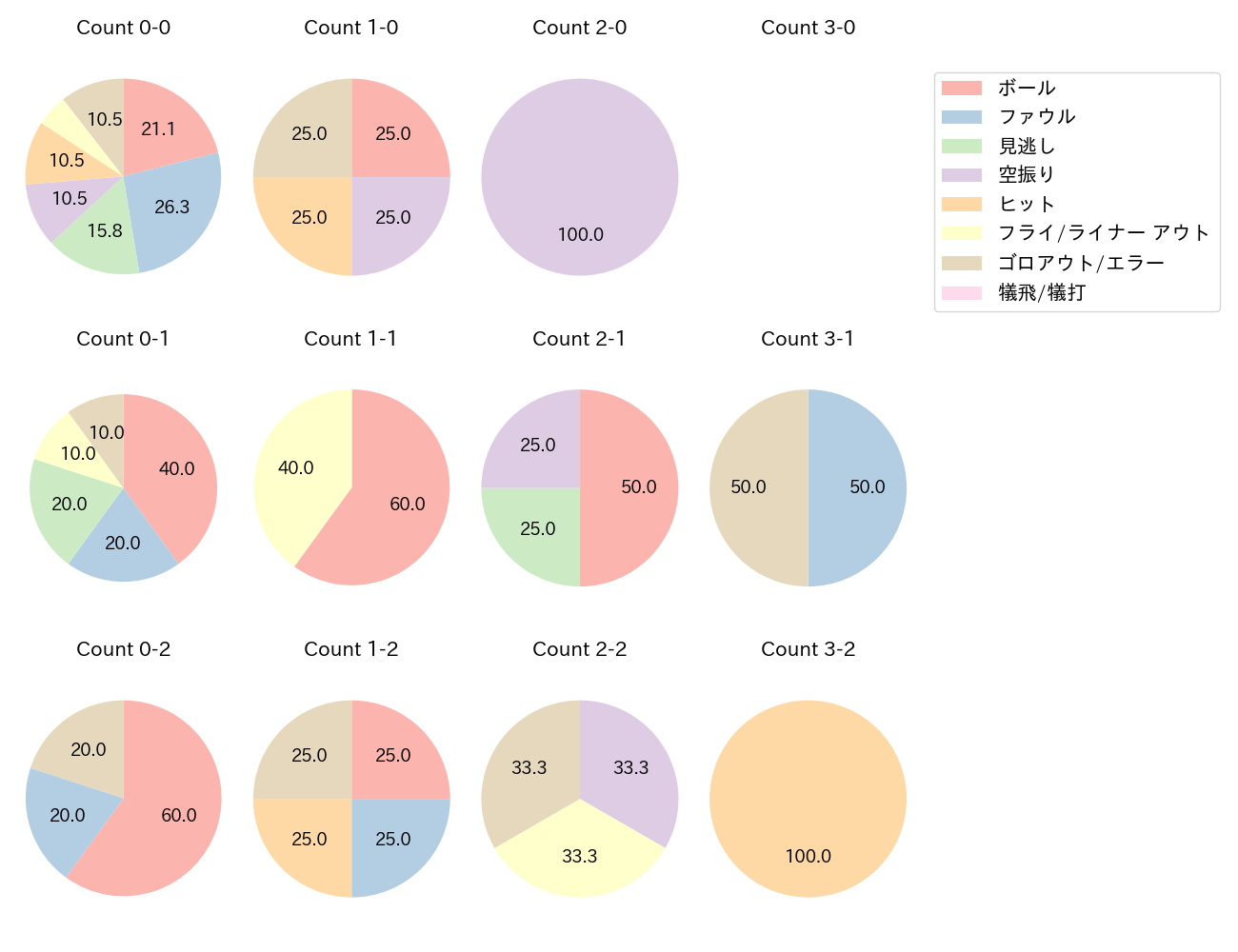 炭谷 銀仁朗の球数分布(2024年5月)