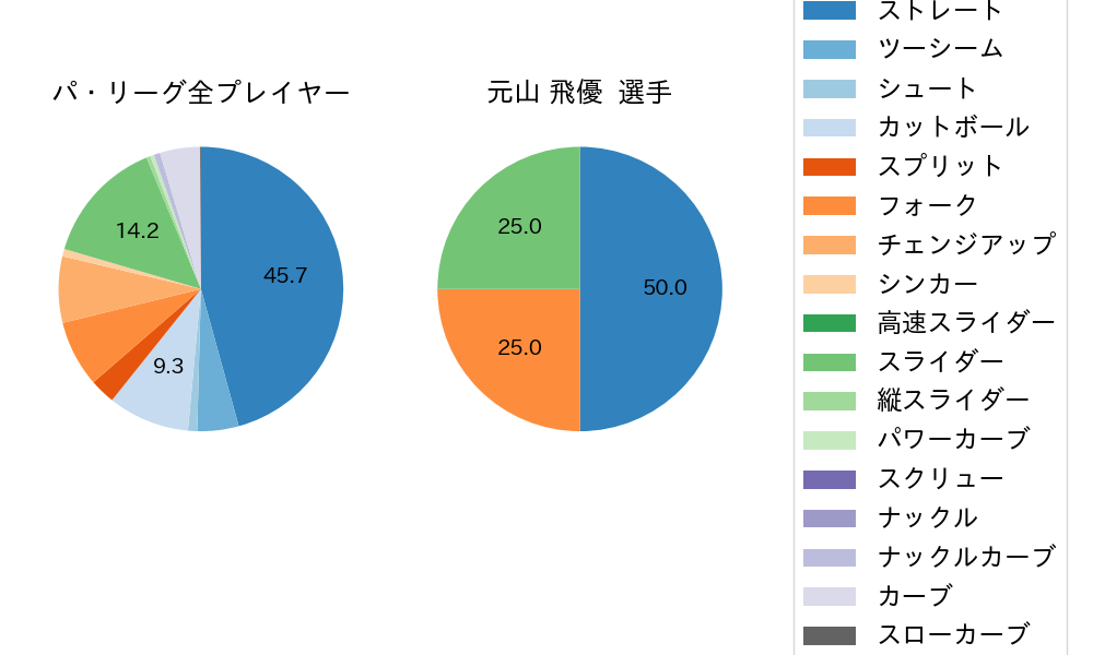 元山 飛優の球種割合(2024年5月)