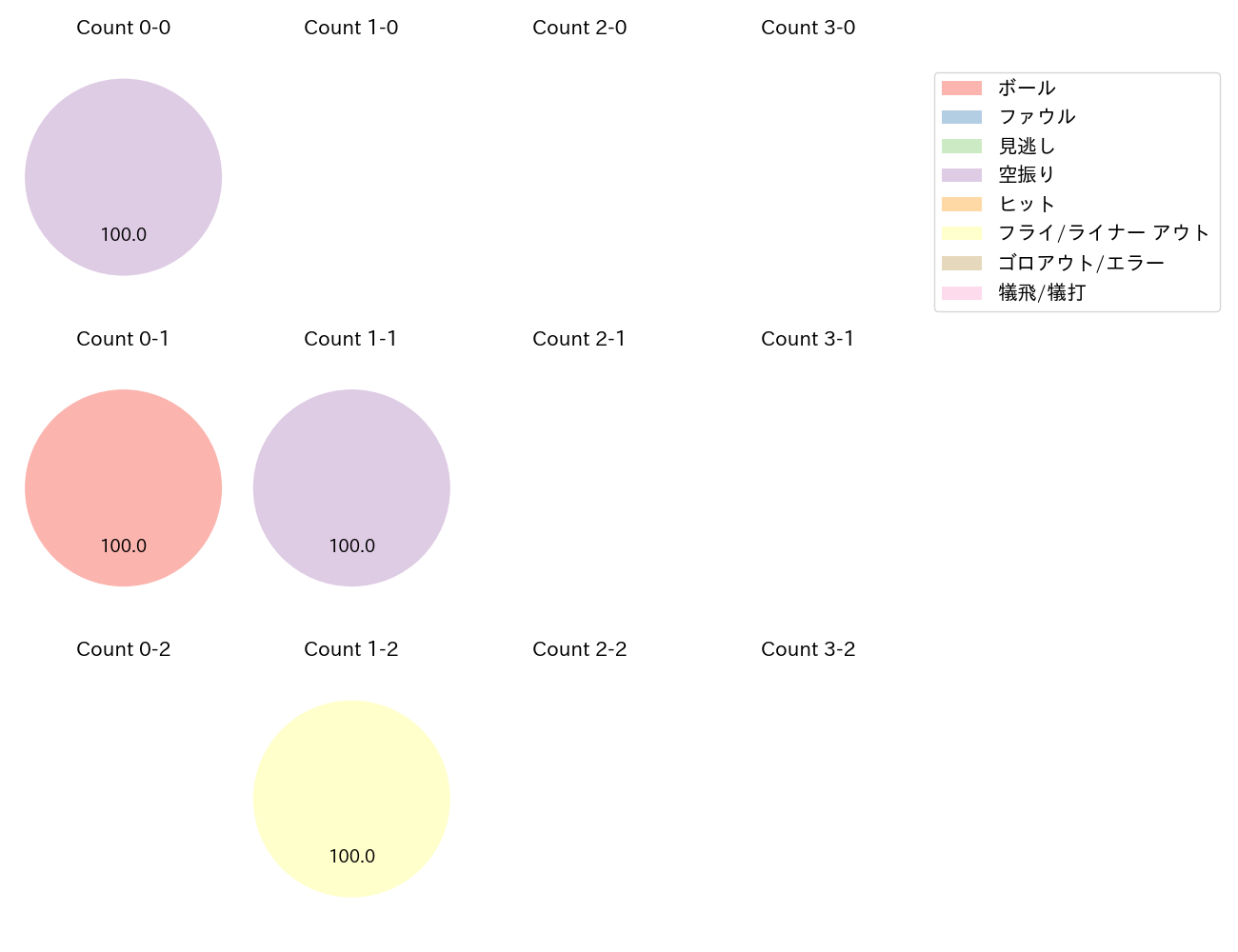 元山 飛優の球数分布(2024年5月)