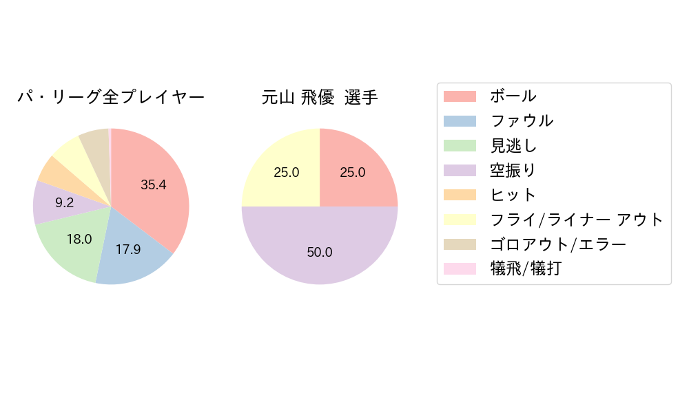 元山 飛優のNext Action(2024年5月)