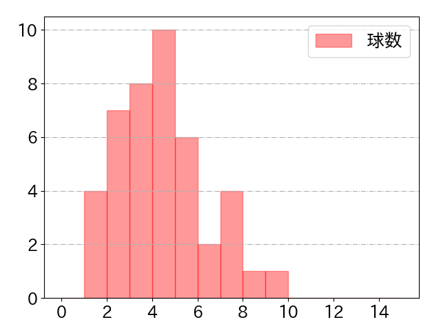 平沼 翔太の球数分布(2024年5月)