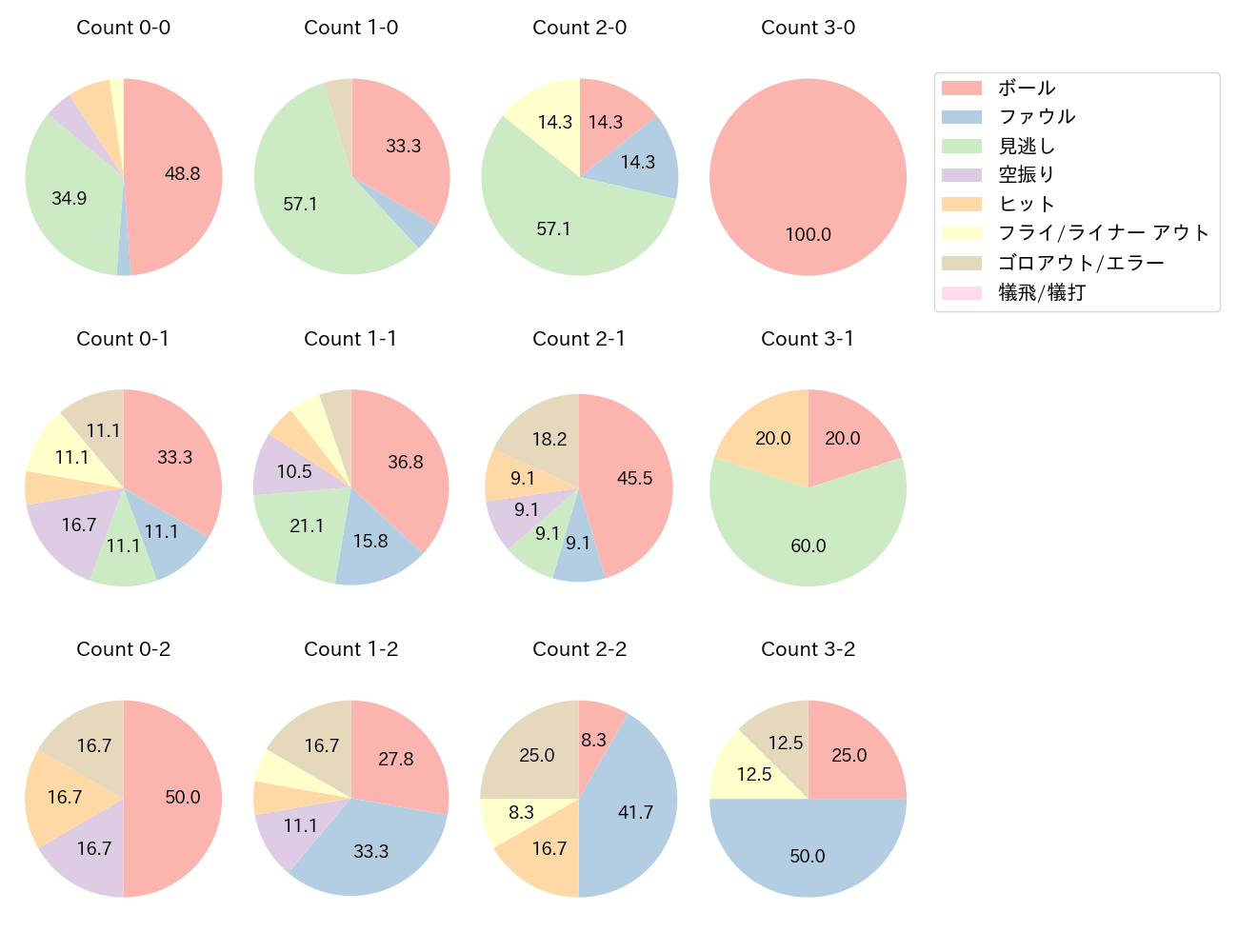 平沼 翔太の球数分布(2024年5月)