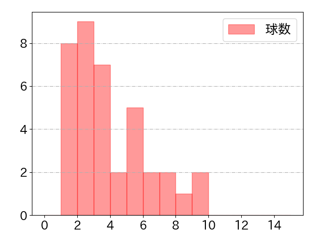 若林 楽人の球数分布(2024年5月)