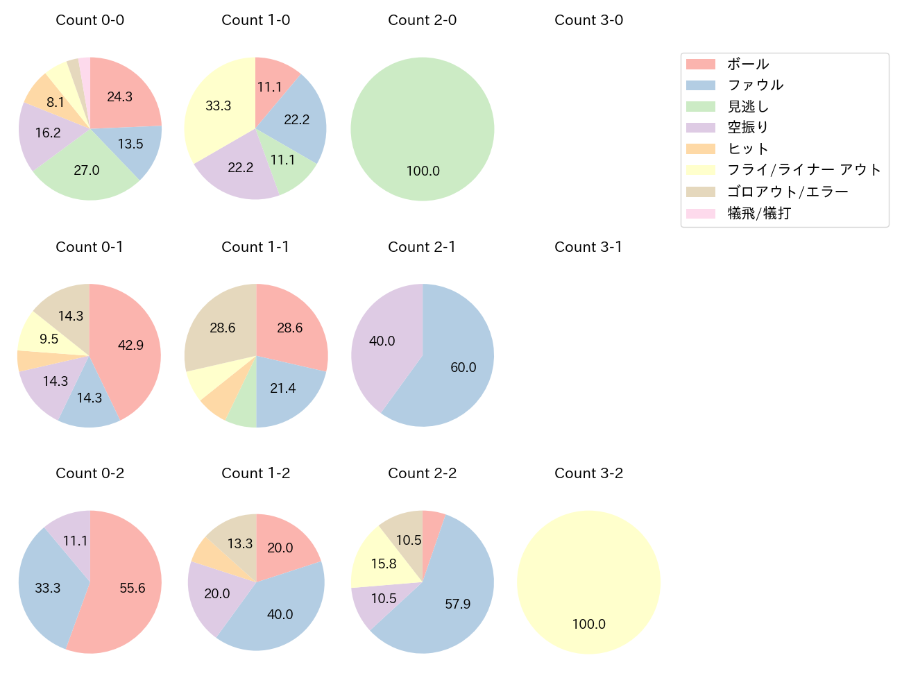 若林 楽人の球数分布(2024年5月)