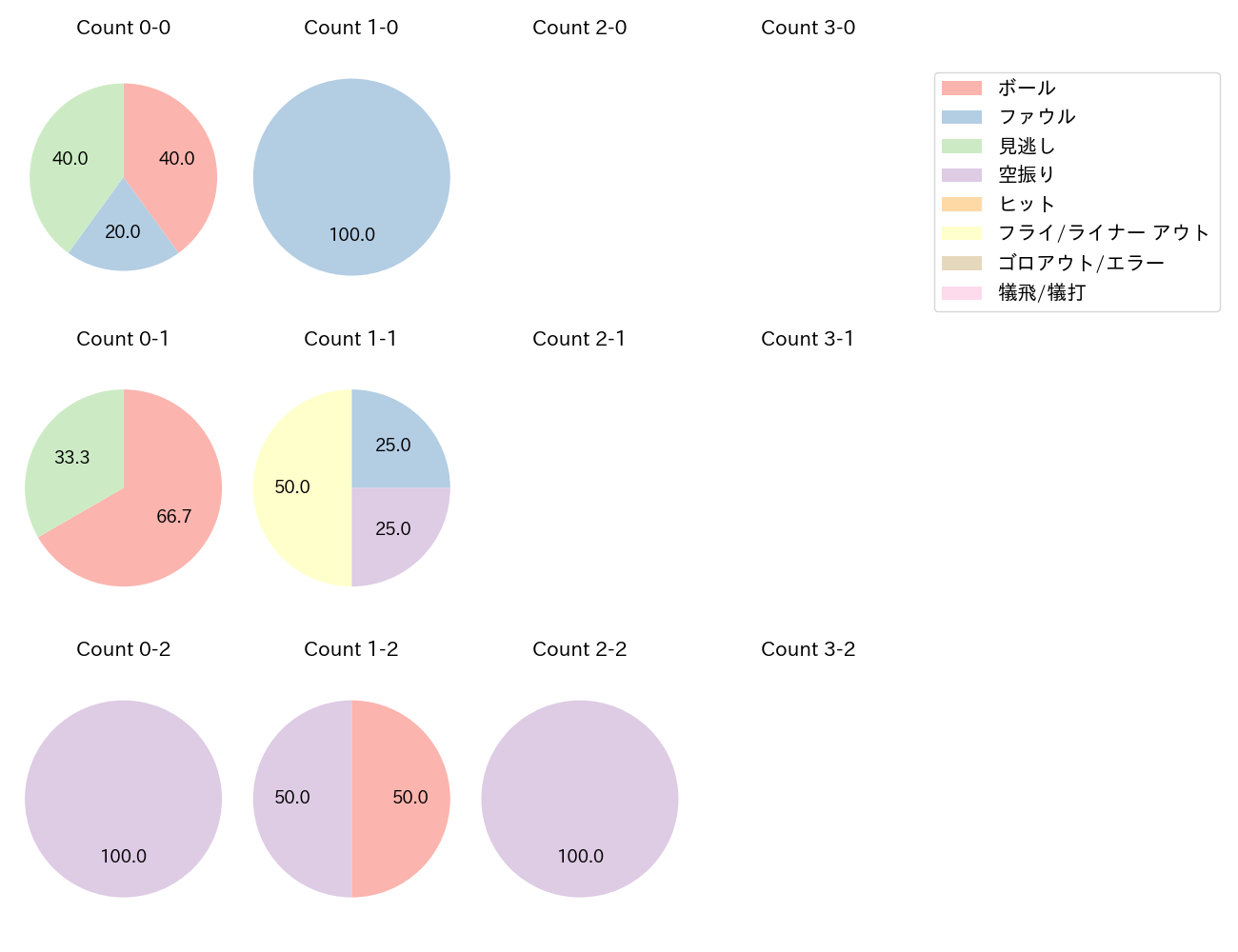 柘植 世那の球数分布(2024年5月)