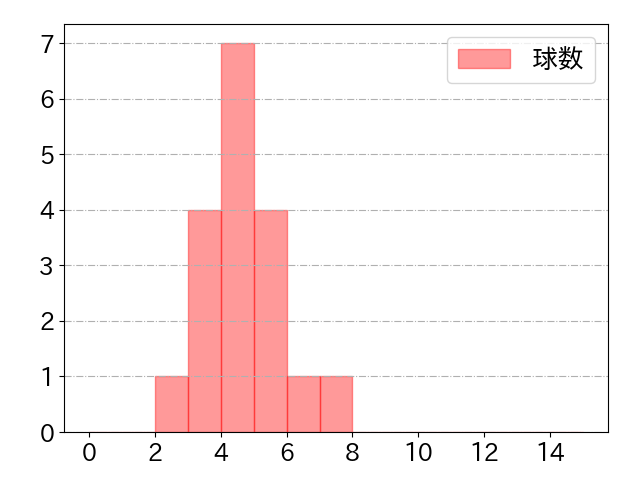 アギラーの球数分布(2024年5月)