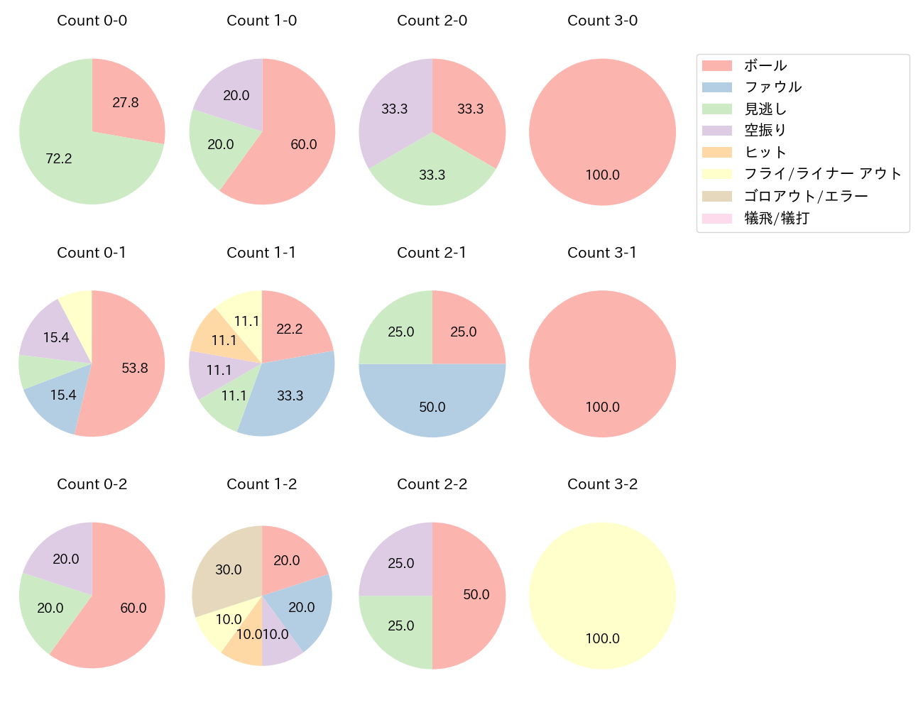 アギラーの球数分布(2024年5月)