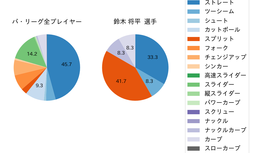 鈴木 将平の球種割合(2024年5月)