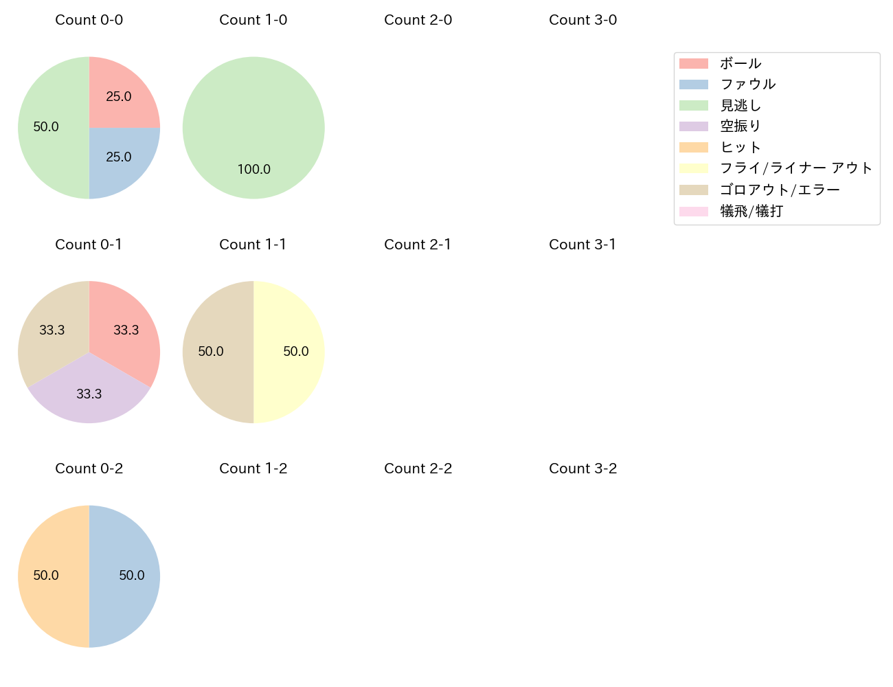 鈴木 将平の球数分布(2024年5月)