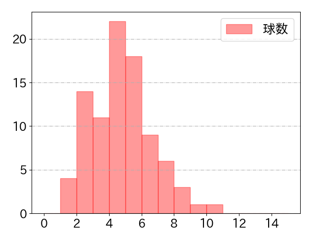 外崎 修汰の球数分布(2024年5月)