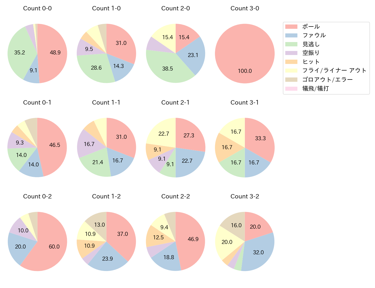 外崎 修汰の球数分布(2024年5月)