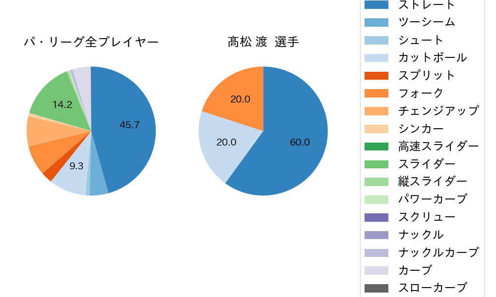 髙松 渡の球種割合(2024年5月)