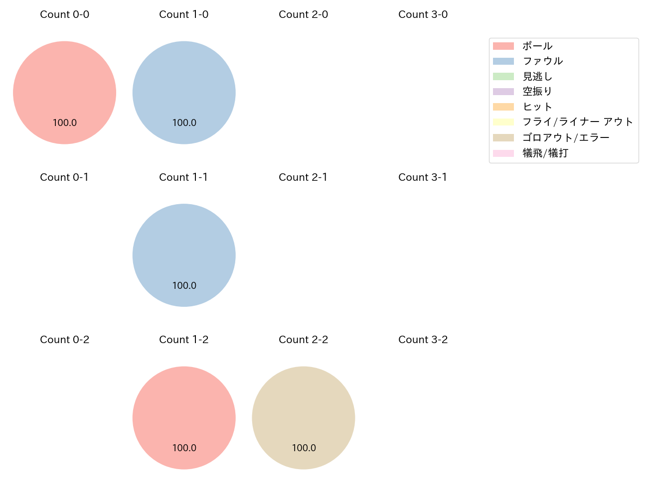 髙松 渡の球数分布(2024年5月)