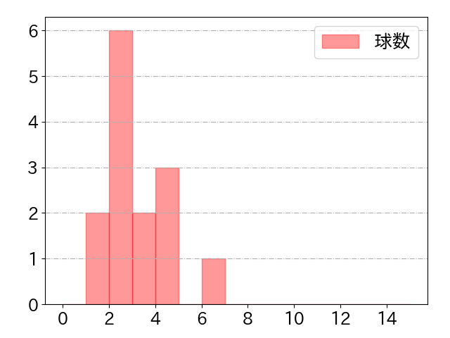 西川 愛也の球数分布(2024年5月)