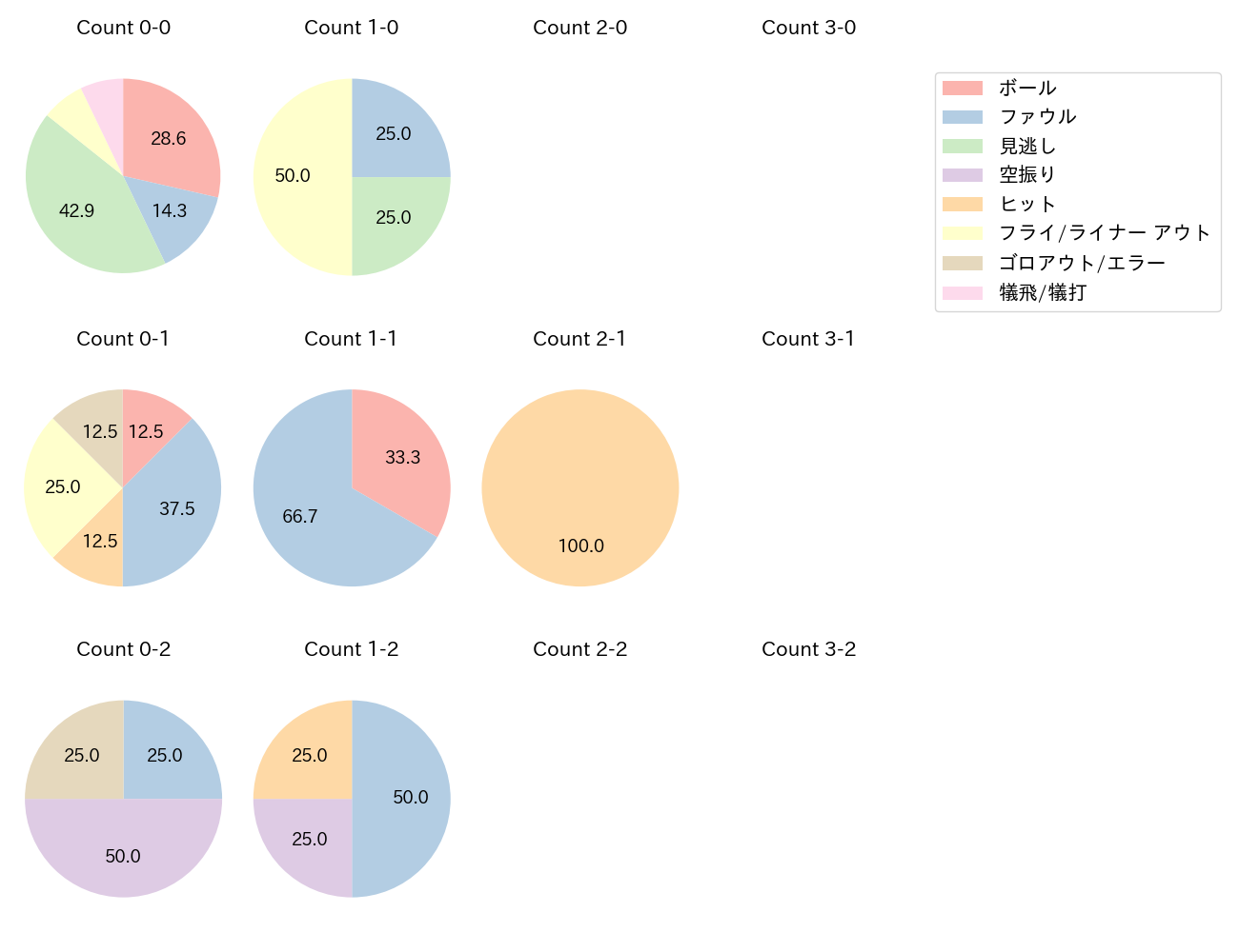 西川 愛也の球数分布(2024年5月)