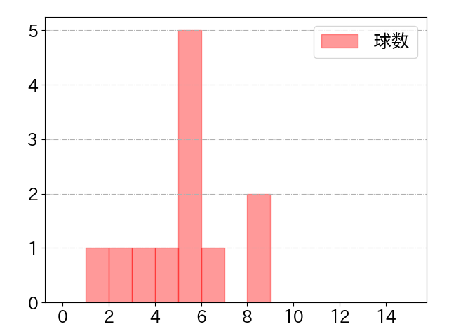 コルデロの球数分布(2024年5月)