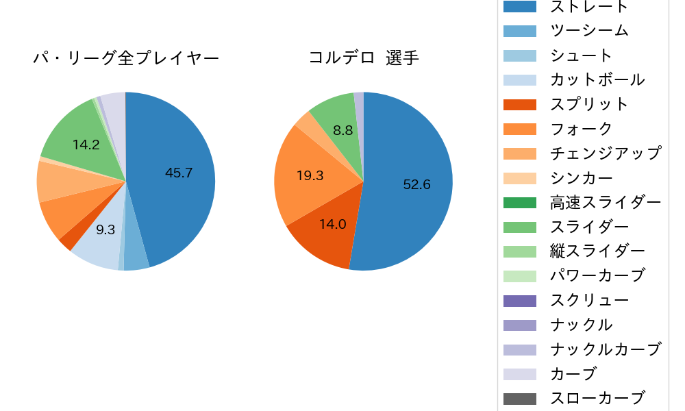 コルデロの球種割合(2024年5月)