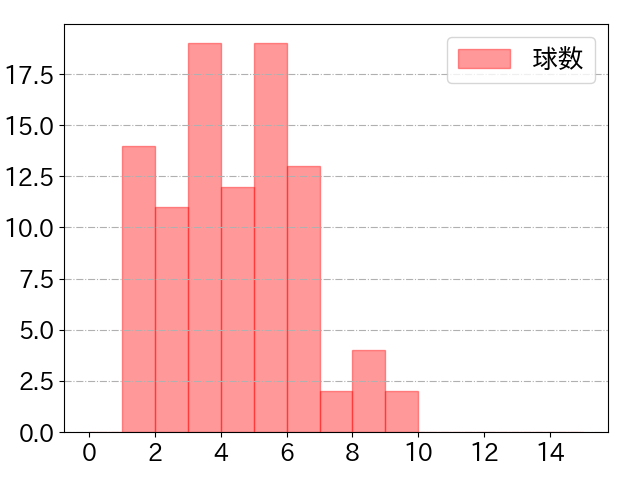 源田 壮亮の球数分布(2024年5月)