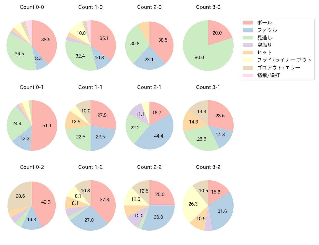 源田 壮亮の球数分布(2024年5月)