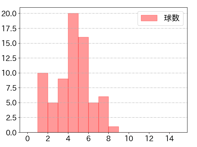 中村 剛也の球数分布(2024年5月)