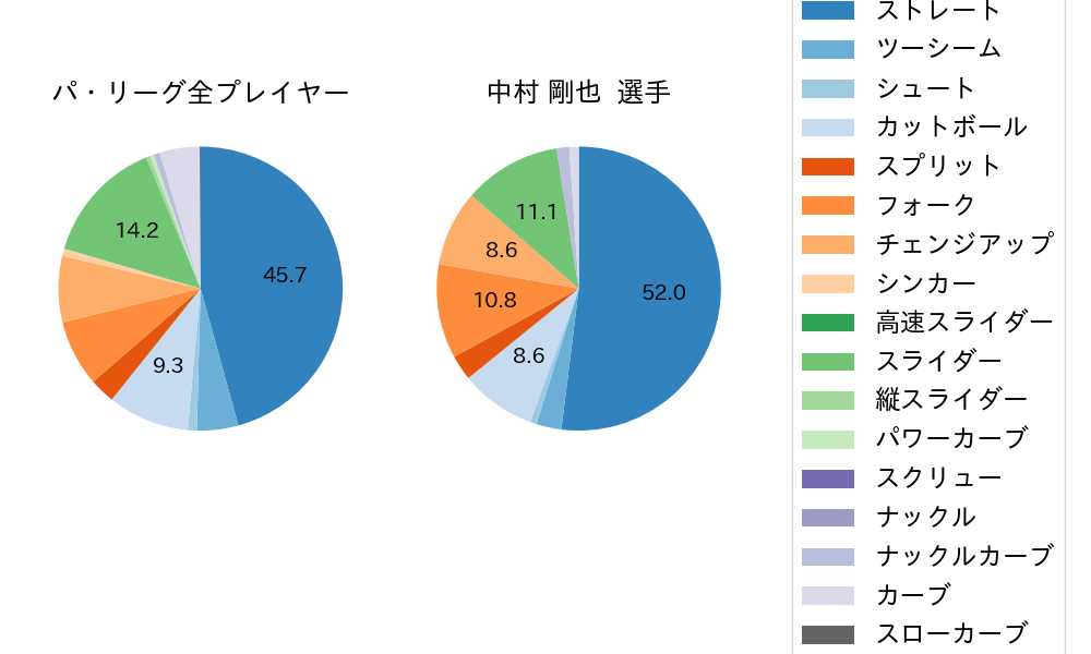 中村 剛也の球種割合(2024年5月)