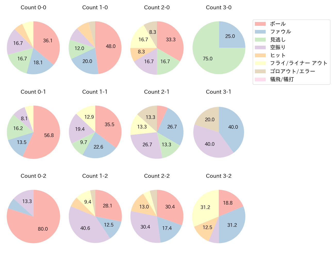 中村 剛也の球数分布(2024年5月)