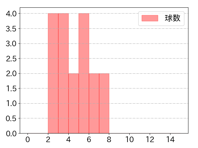 滝澤 夏央の球数分布(2024年5月)