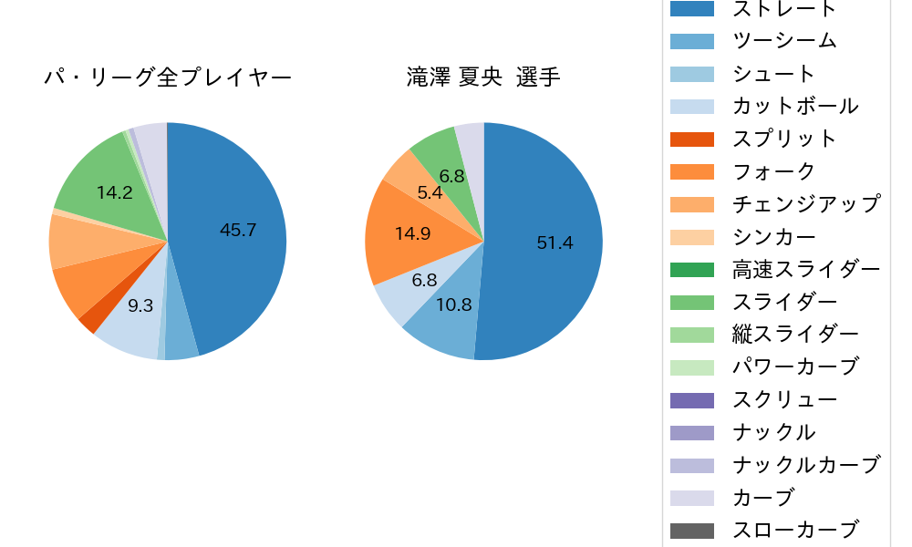 滝澤 夏央の球種割合(2024年5月)