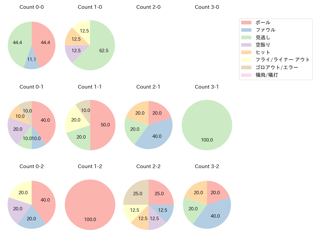 滝澤 夏央の球数分布(2024年5月)