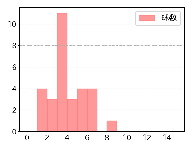 長谷川 信哉の球数分布(2024年5月)