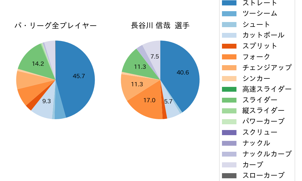 長谷川 信哉の球種割合(2024年5月)