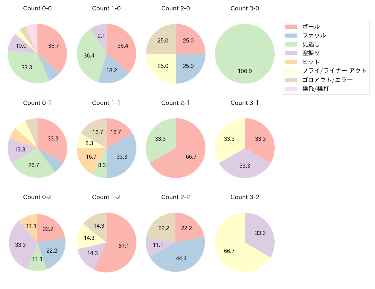 長谷川 信哉の球数分布(2024年5月)