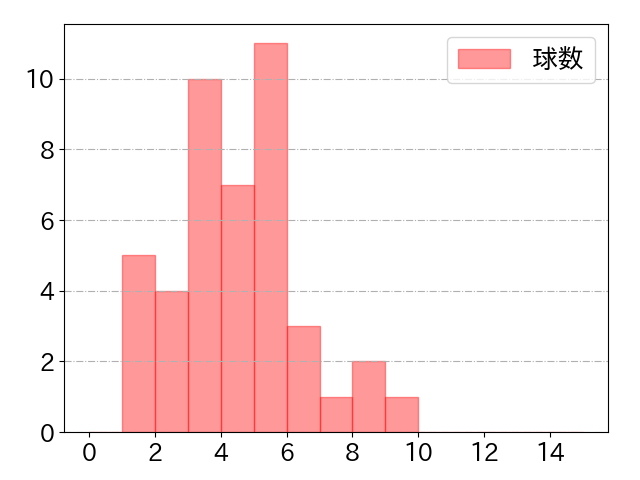 岸 潤一郎の球数分布(2024年5月)