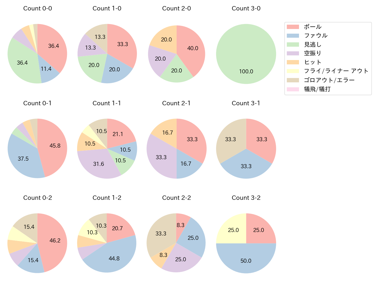 岸 潤一郎の球数分布(2024年5月)