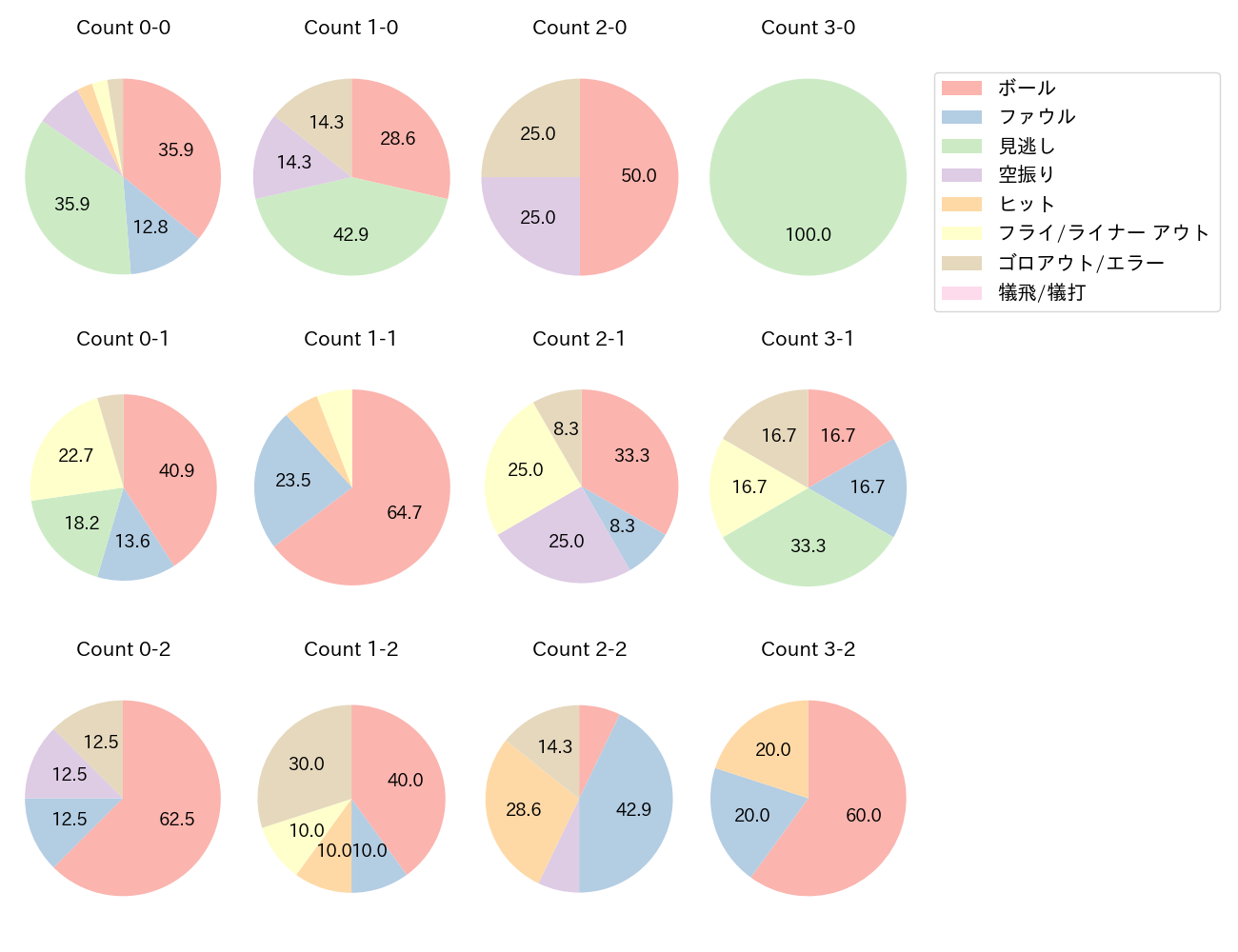 金子 侑司の球数分布(2024年5月)