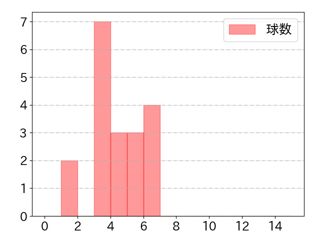 金子 侑司の球数分布(2024年5月)