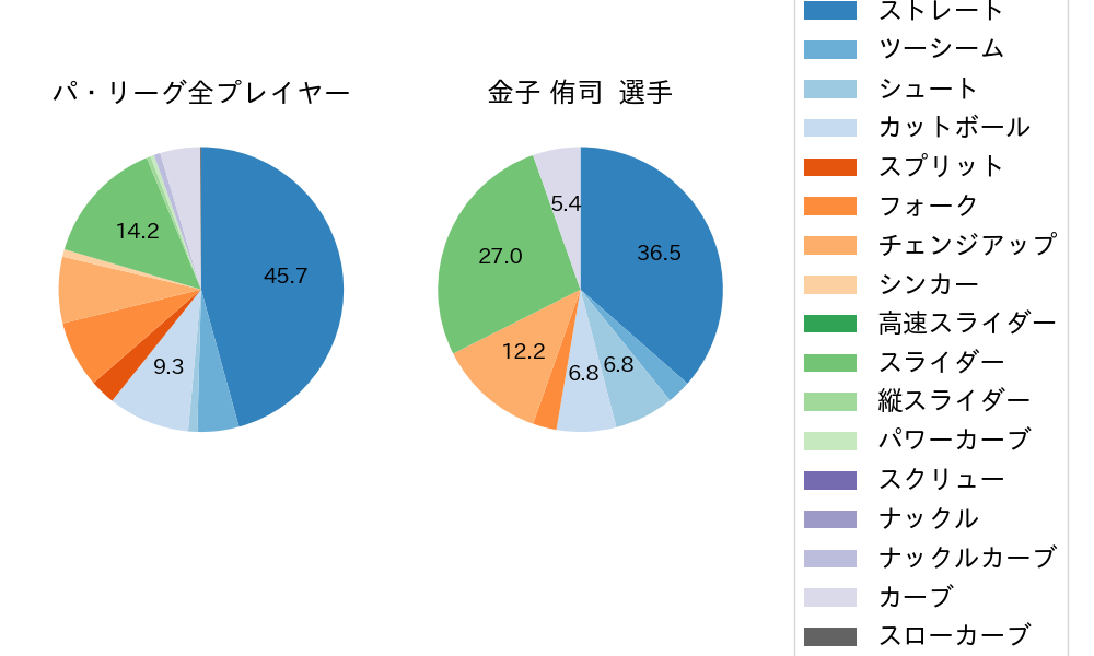 金子 侑司の球種割合(2024年5月)