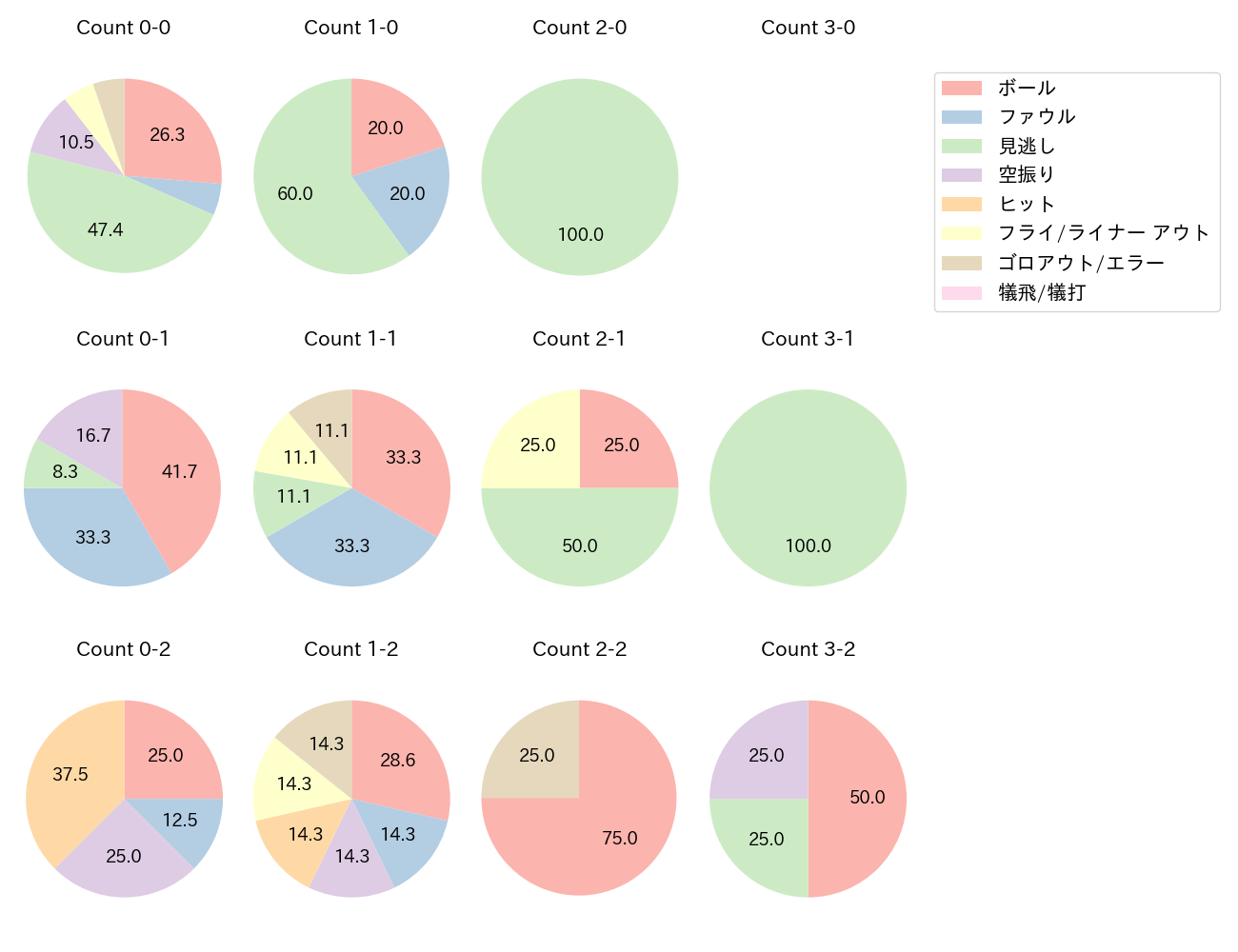 金子 侑司の球数分布(2024年5月)