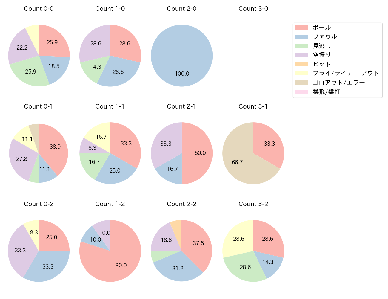 渡部 健人の球数分布(2024年5月)