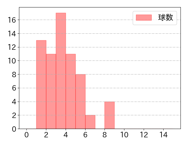 蛭間 拓哉の球数分布(2024年5月)