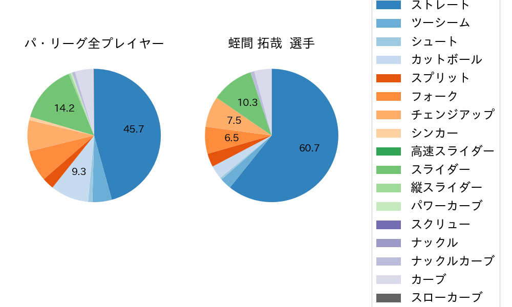 蛭間 拓哉の球種割合(2024年5月)