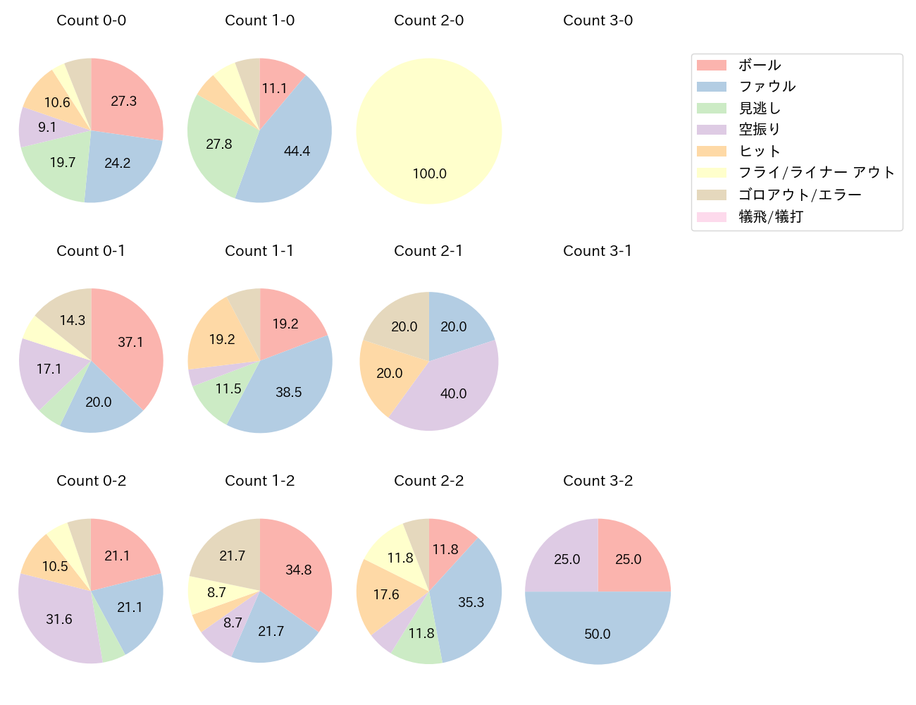 蛭間 拓哉の球数分布(2024年5月)