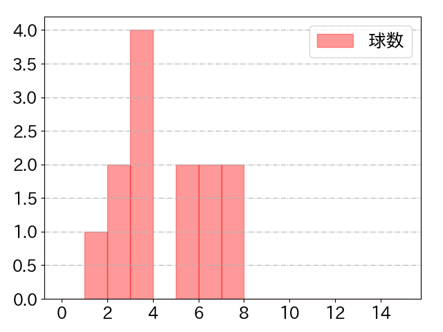 村田 怜音の球数分布(2024年5月)