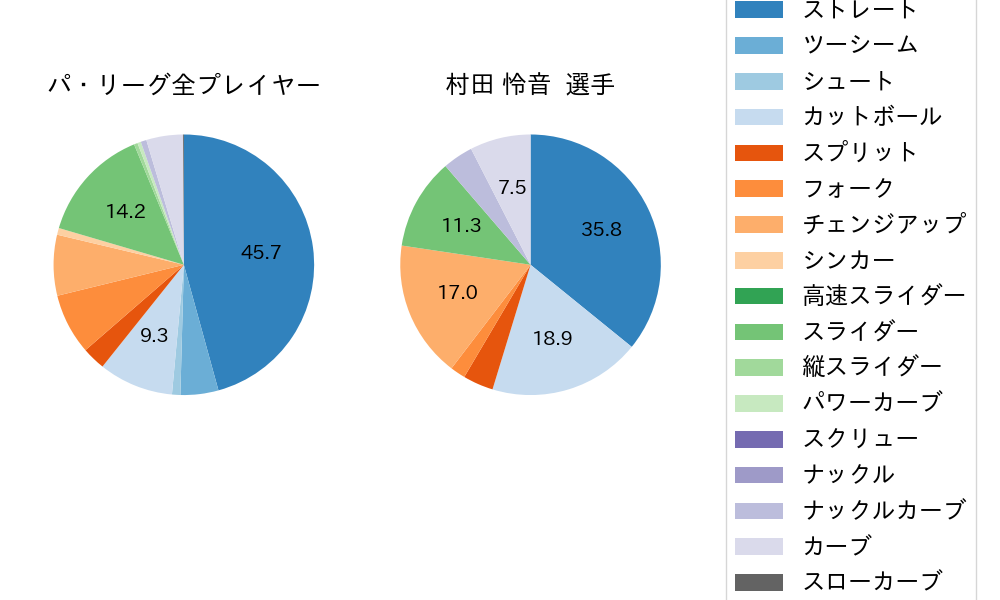 村田 怜音の球種割合(2024年5月)