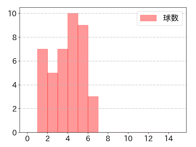 児玉 亮涼の球数分布(2024年6月)