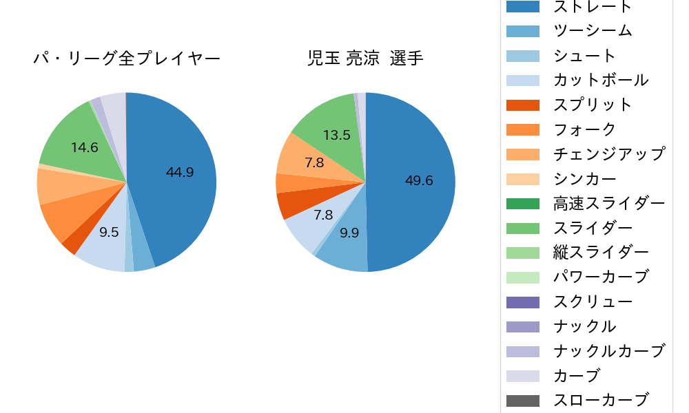 児玉 亮涼の球種割合(2024年6月)