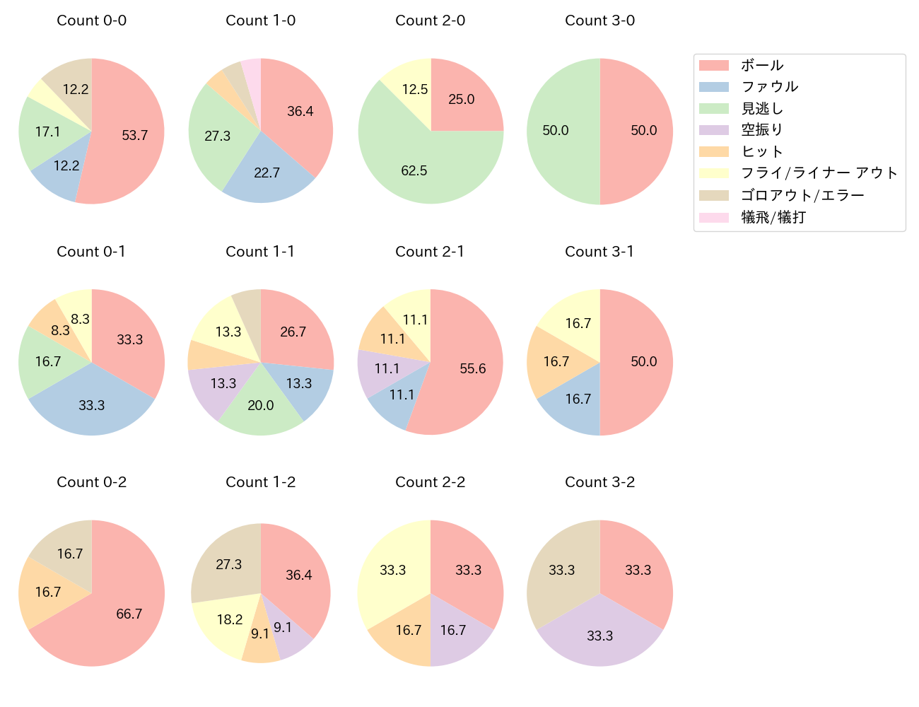 児玉 亮涼の球数分布(2024年6月)